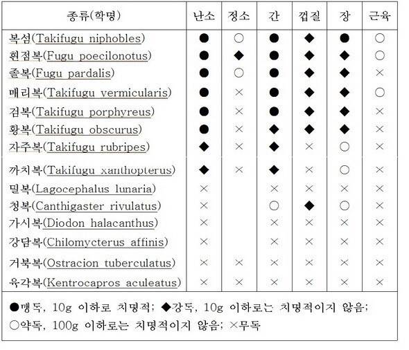 검복